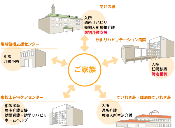 在宅へ向けての支援サービス