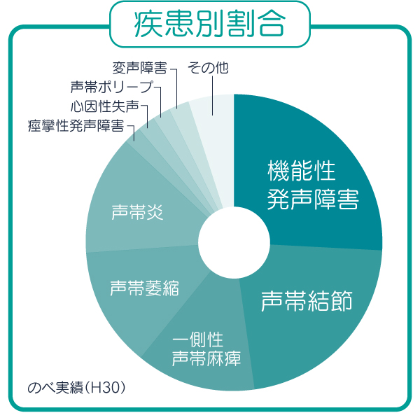 疾患別割合の図